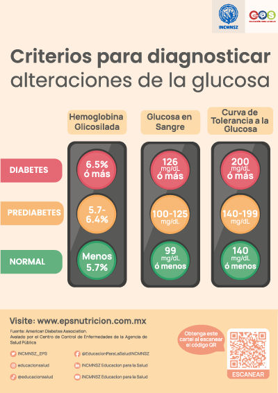 Criterios para diagnosticar alteraciones de la glucosa
